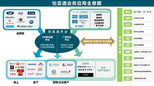 读懂怡亚通服务全景 互联网数据服务如何赋能供应链生态